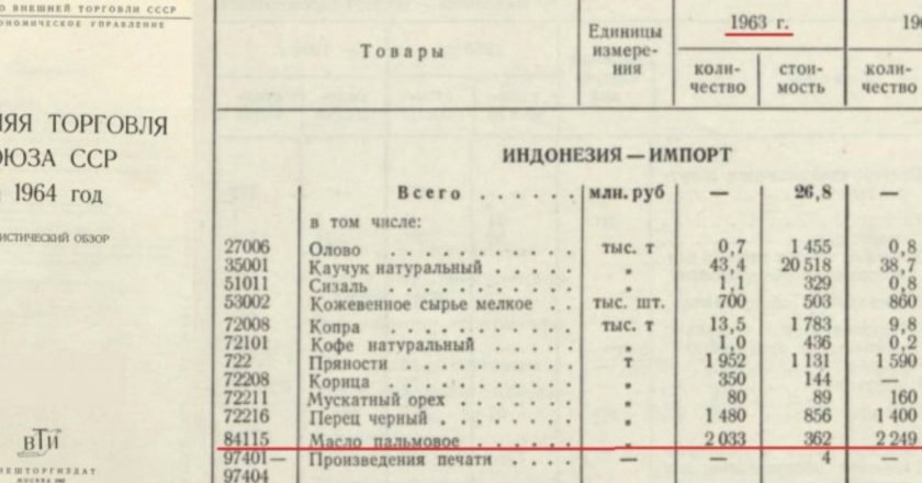 советская пищевая промышленность