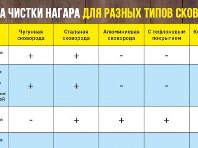 Как очистить сковороду из любого материала: 10 методик