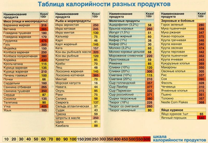 таблица калорийности продуктов